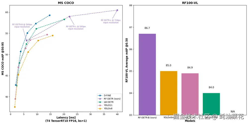 RF-DETR-coco-rf100-vl-8