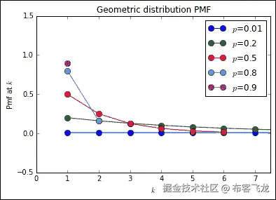 The Geometric distribution
