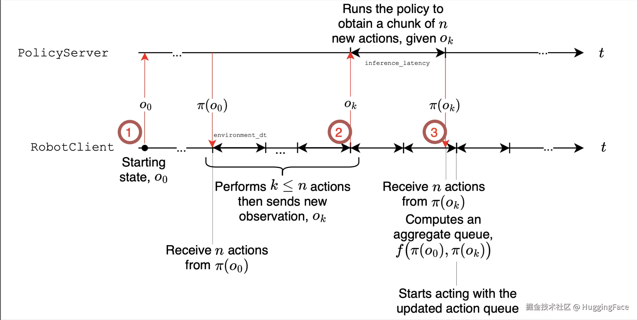 Asynchronous inference