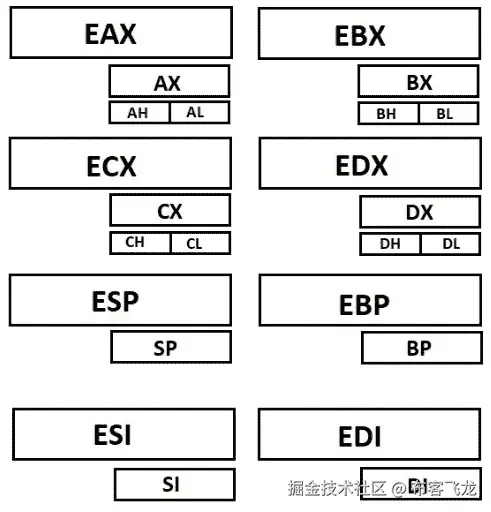 图 10.1 – IA-32 寄存器映射