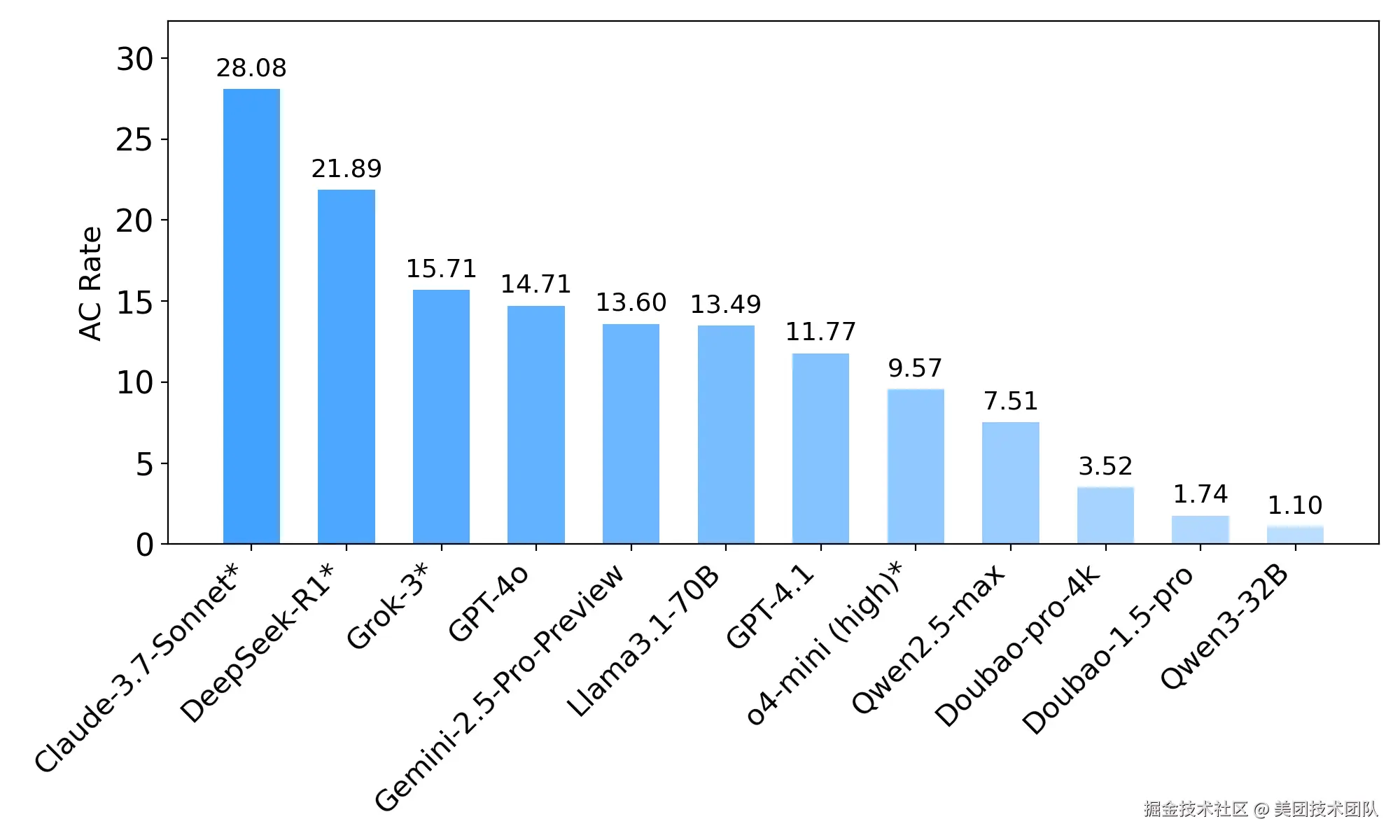 图 6: CoreCodeBench-Difficult 数据集的模型结果