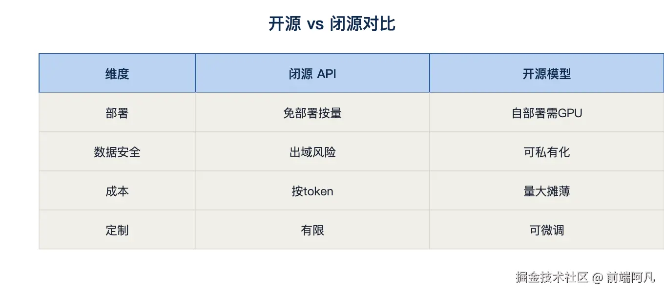 图 2：开源 vs 闭源对比