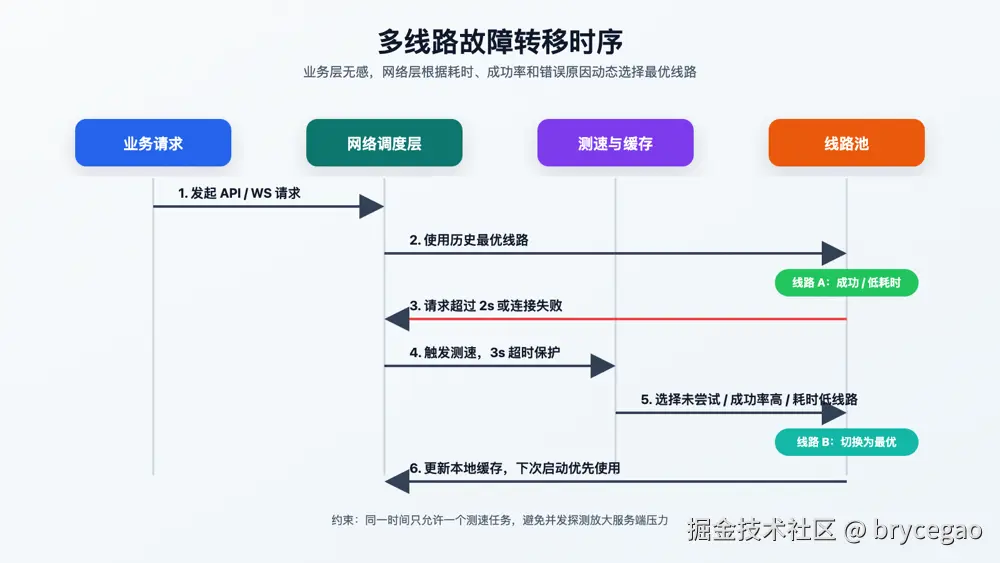 多线路故障转移时序