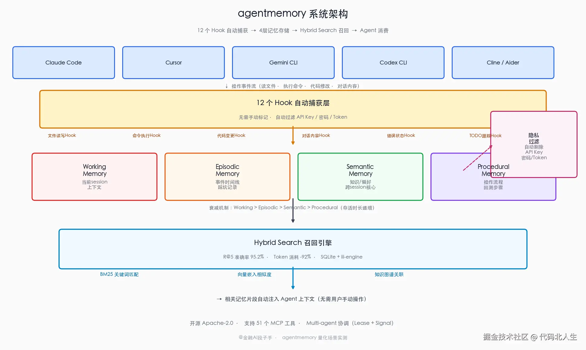 agentmemory 系统架构图：Agent操作 → 12个Hook自动捕获层 → 4层记忆存储（Working/Episodic/Semantic/Procedural）→ Hybrid Search召回引擎（BM25关键词匹配+向量嵌入+知识图谱）→ Claude Code/Cursor/Gemini CLI等Agent消费，右侧独立展示隐私过滤模块自动剔除API key和凭证
