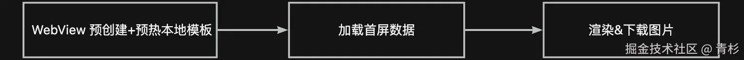 本地模板预热_复用.webp