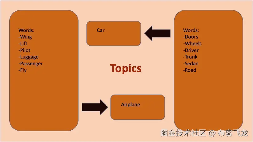 图 7.6：从词组中推断主题