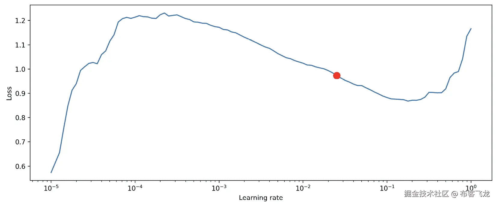 图 6.2：使用 PyTorch Forecasting 进行学习率优化