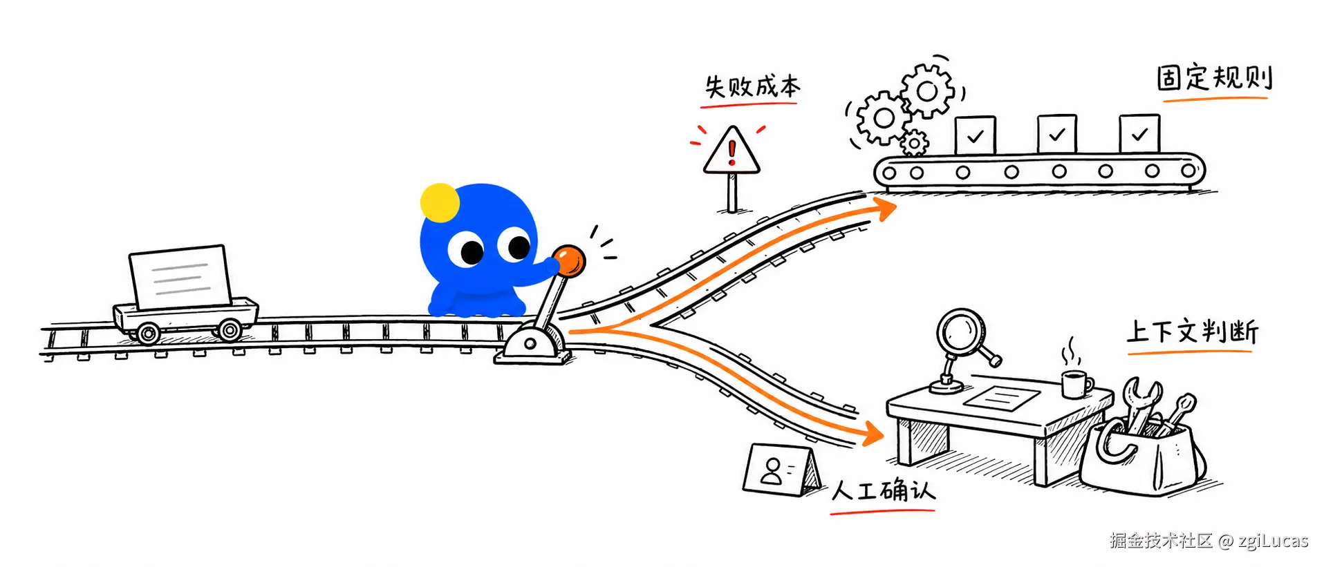 任务适合工作流还是 Agent 的判断路径