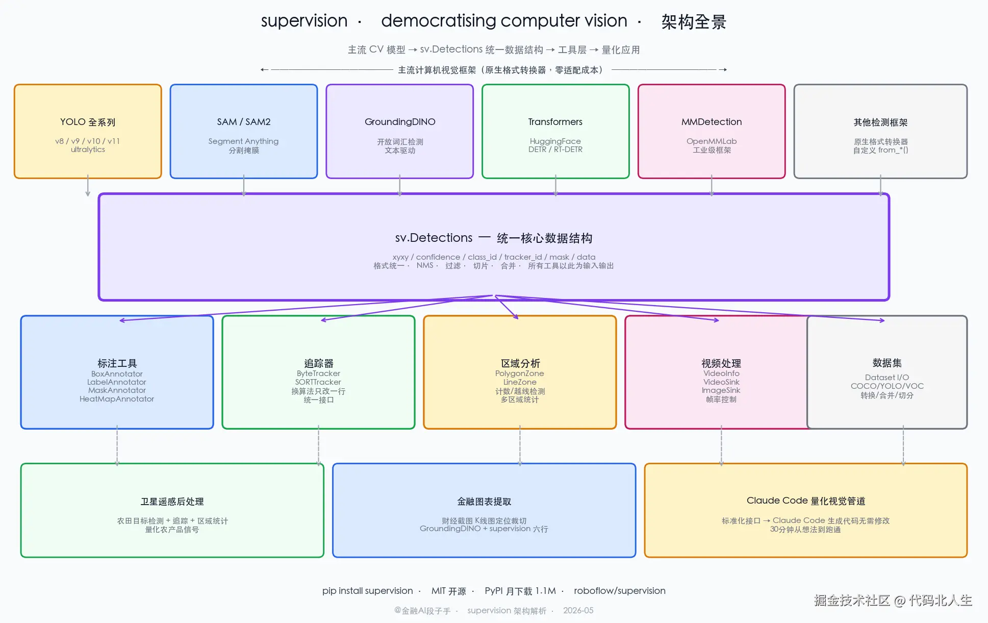 supervision 系统架构图：输入层（YOLO全系列 / SAM / GroundingDINO / Transformers / MMDetection），sv.Detections 核心数据结构层（格式统一 / NMS / 过滤 / 追踪），工具层（标注器 / 追踪器 / 区域统计 / 视频处理 / 数据集管理），应用层（卫星遥感后处理 / 金融图表提取 / 量化视觉管道），右侧标注与 Claude Code 配合的接入效率和数据结构标准化程度