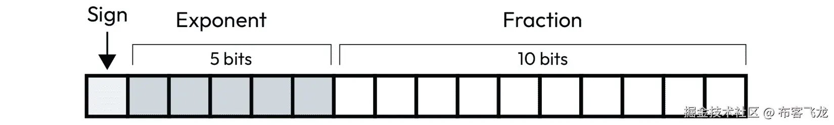图 7.4 – FP16 格式结构