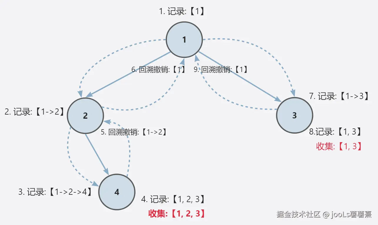 回溯-求二叉树内的所有路径.jpg