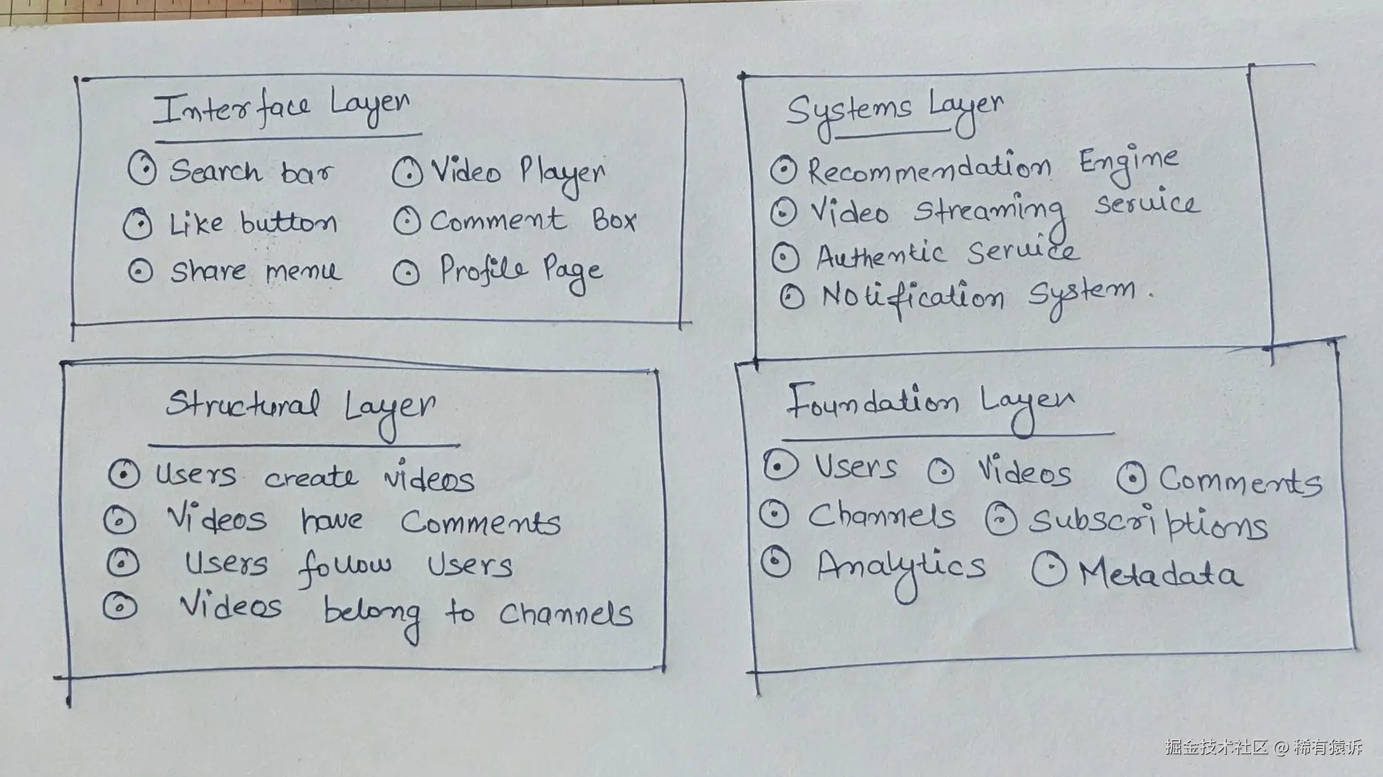 我在重新设计视频平台架构时画了这张草图。产品经理终于明白了为什么我们不能简单地“添加一个功能”——他能看到它会影响到哪个层级。这张图避免了3个月的技术债务！