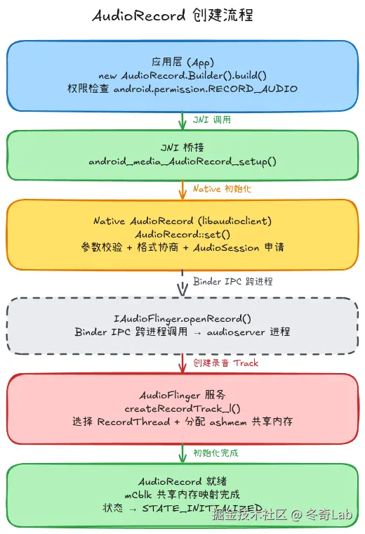 03-01-audiorecord-creation-flow.png