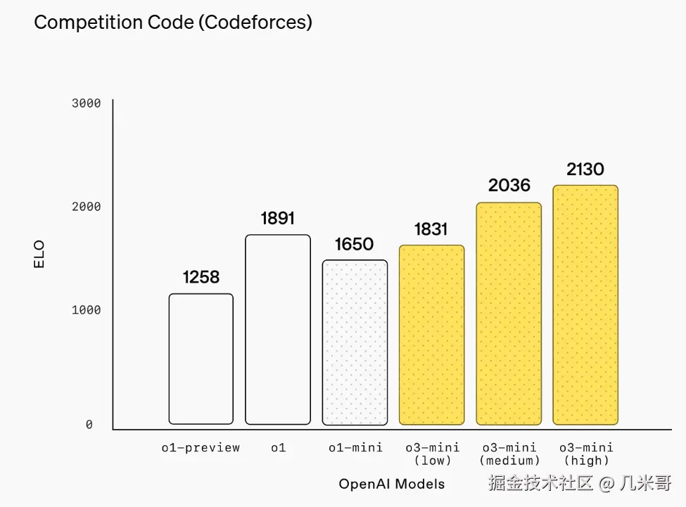 o3-mini在Codeforces编程竞赛和代码生成质量评估中的表现数据