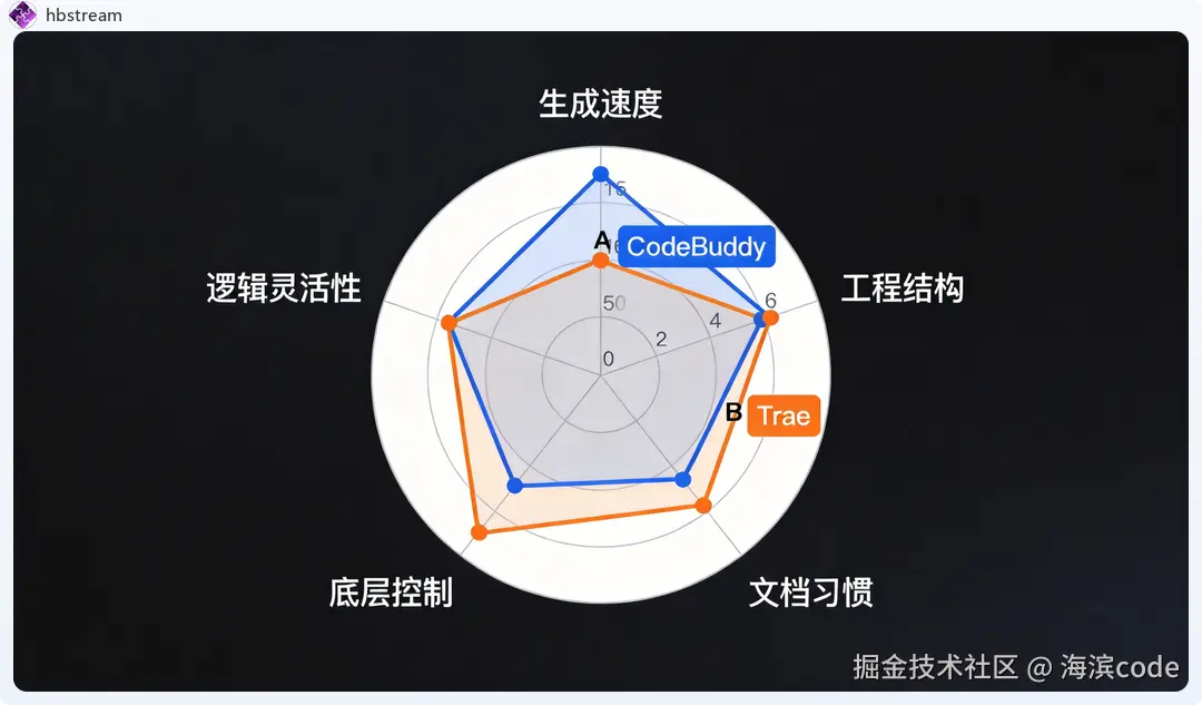 能力对比雷达图