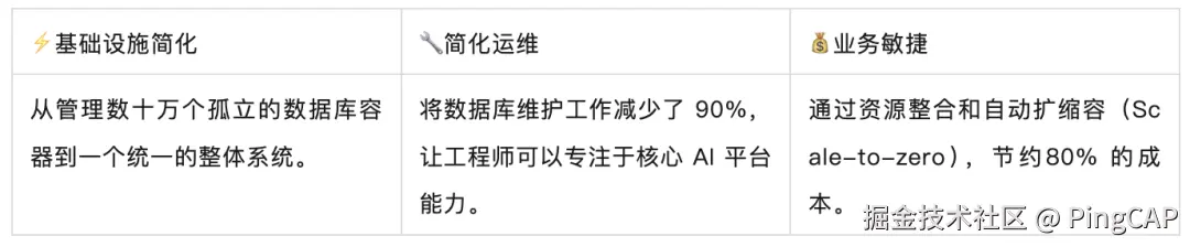 Dify.AI 在多个关键指标上取得了显著的可量化提升