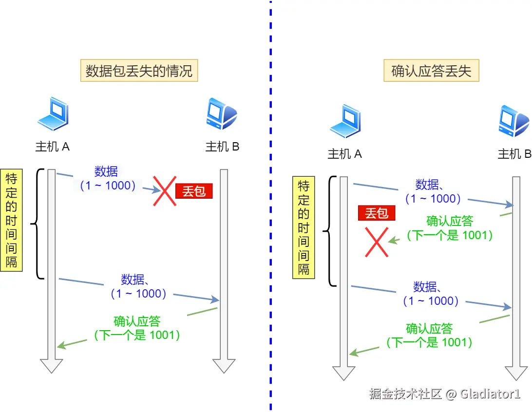 超时重传的两种情况