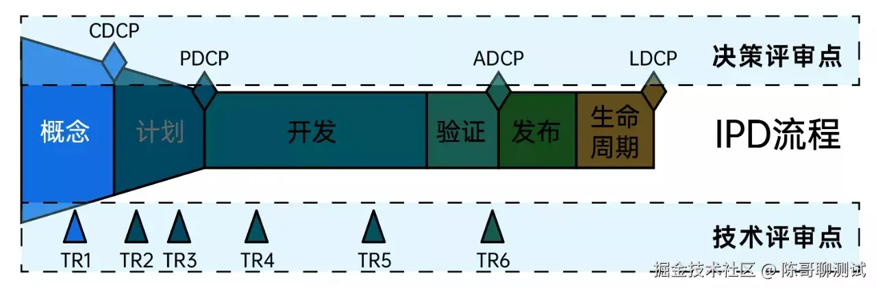 小IPD流程-概念决策评审点（CDCP）