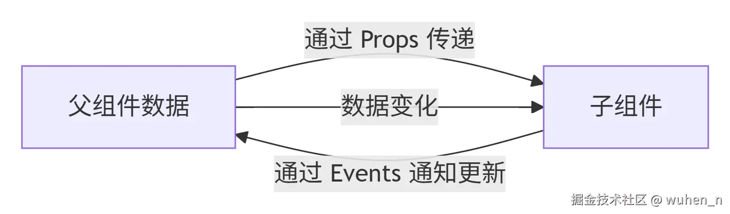 双向绑定的实现原理