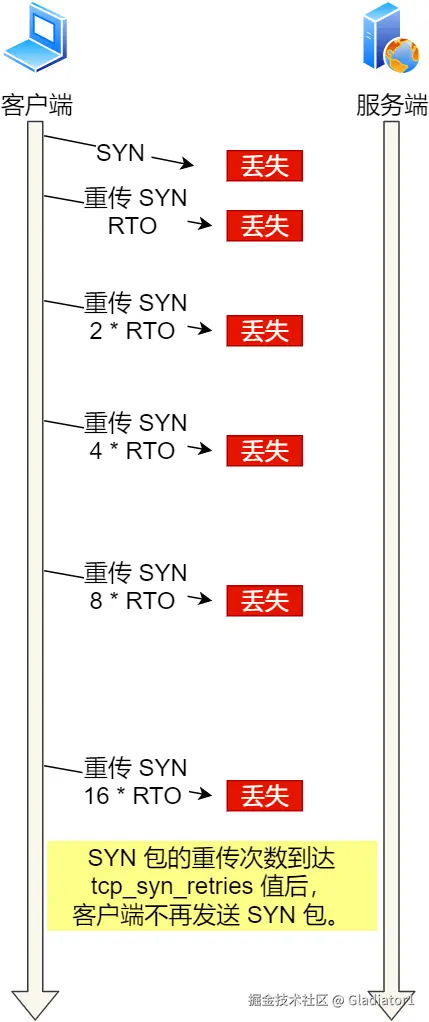 SYN 超时重传