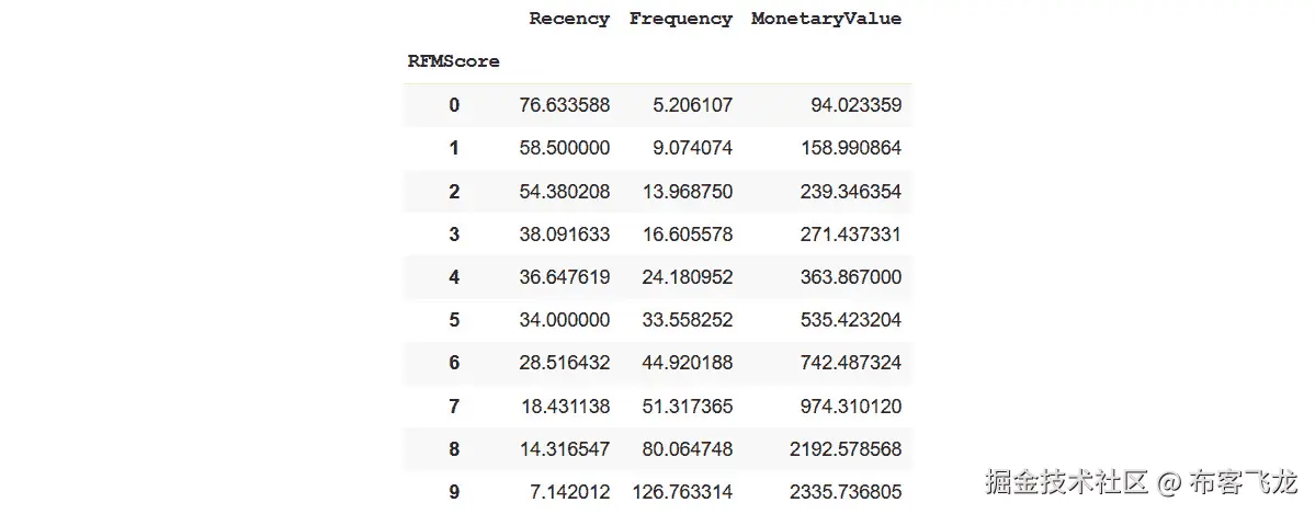 图 1.9 – RFM 分数摘要