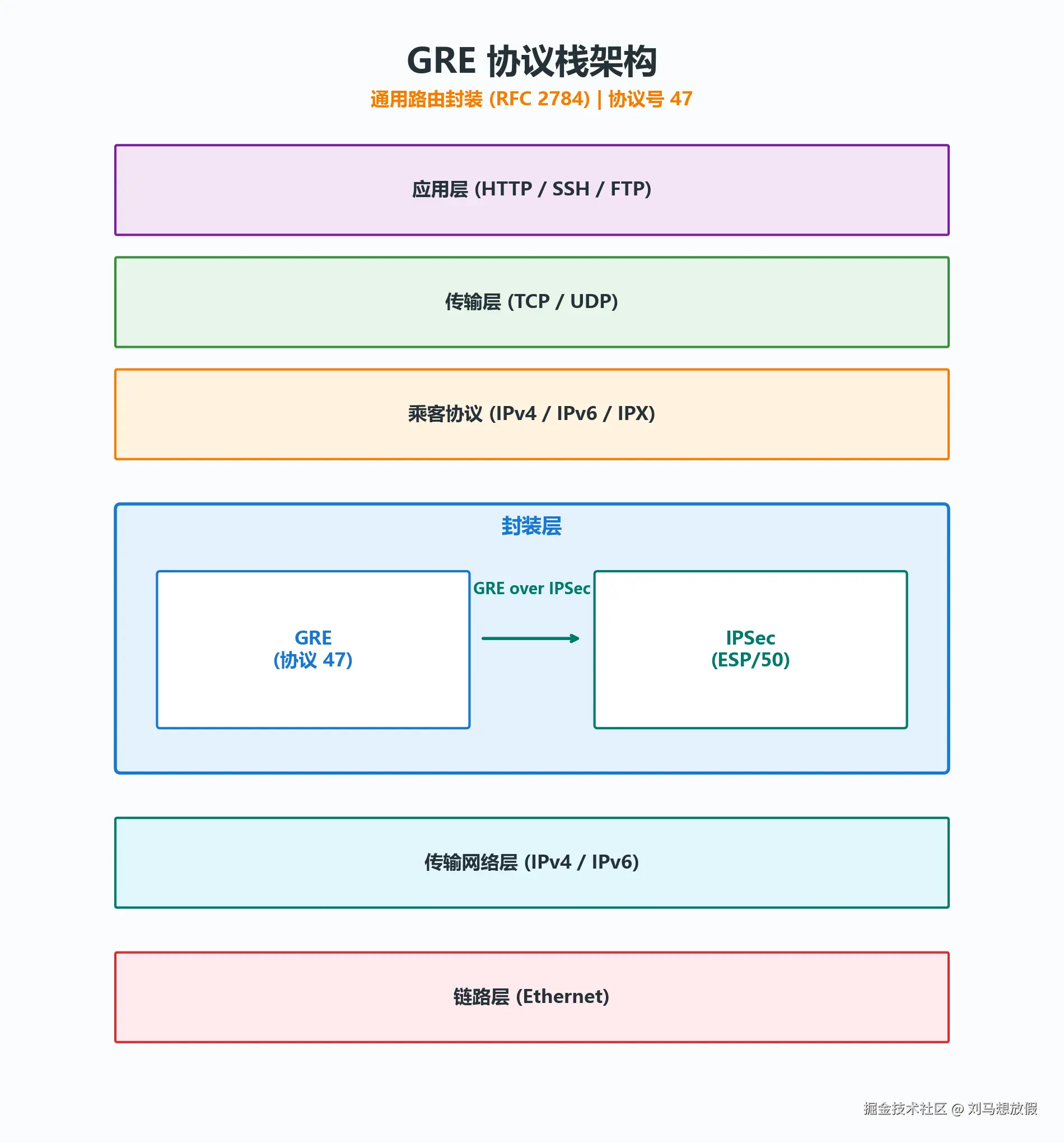 GRE 协议栈架构