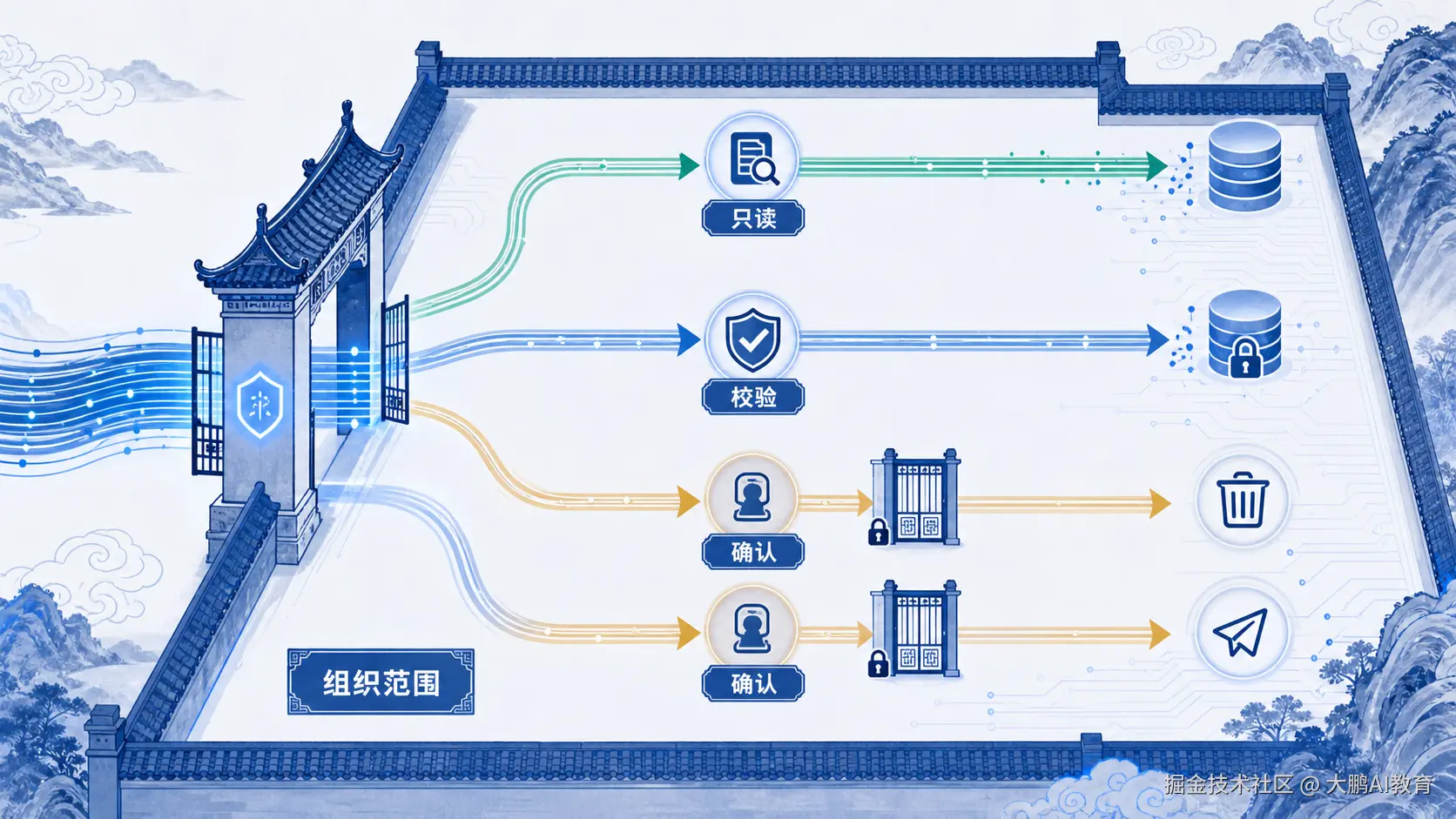 MCP 工具的只读、校验、确认与组织边界