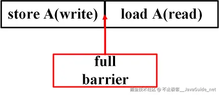 JavaGuide_并发编程_原理1_full_barrier_模型.png