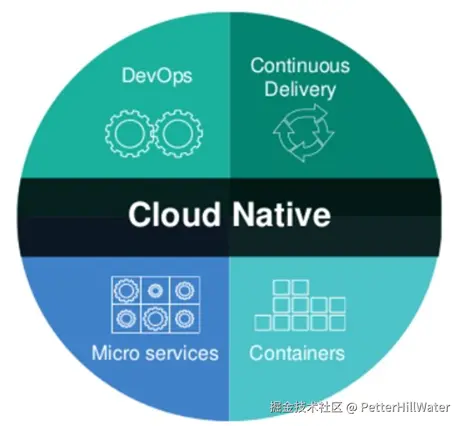 cloudnativechecklist.png