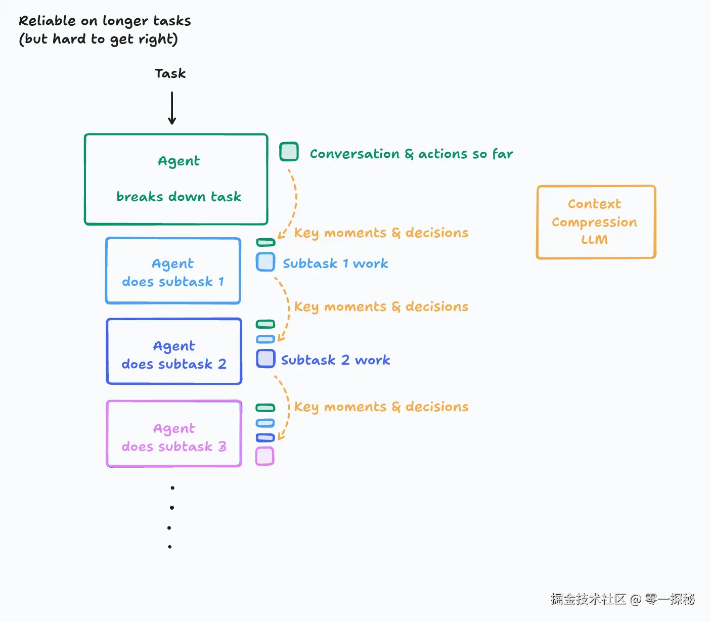 图片来源: Cognition - 不要构建多智能体系统