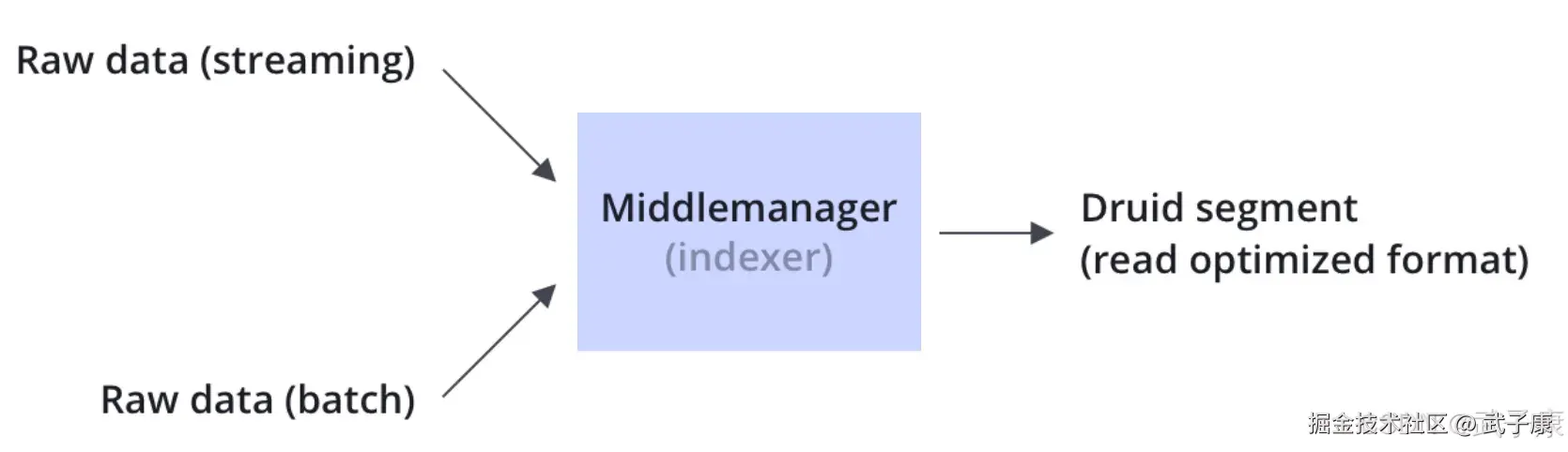 Apache Druid Ingestion