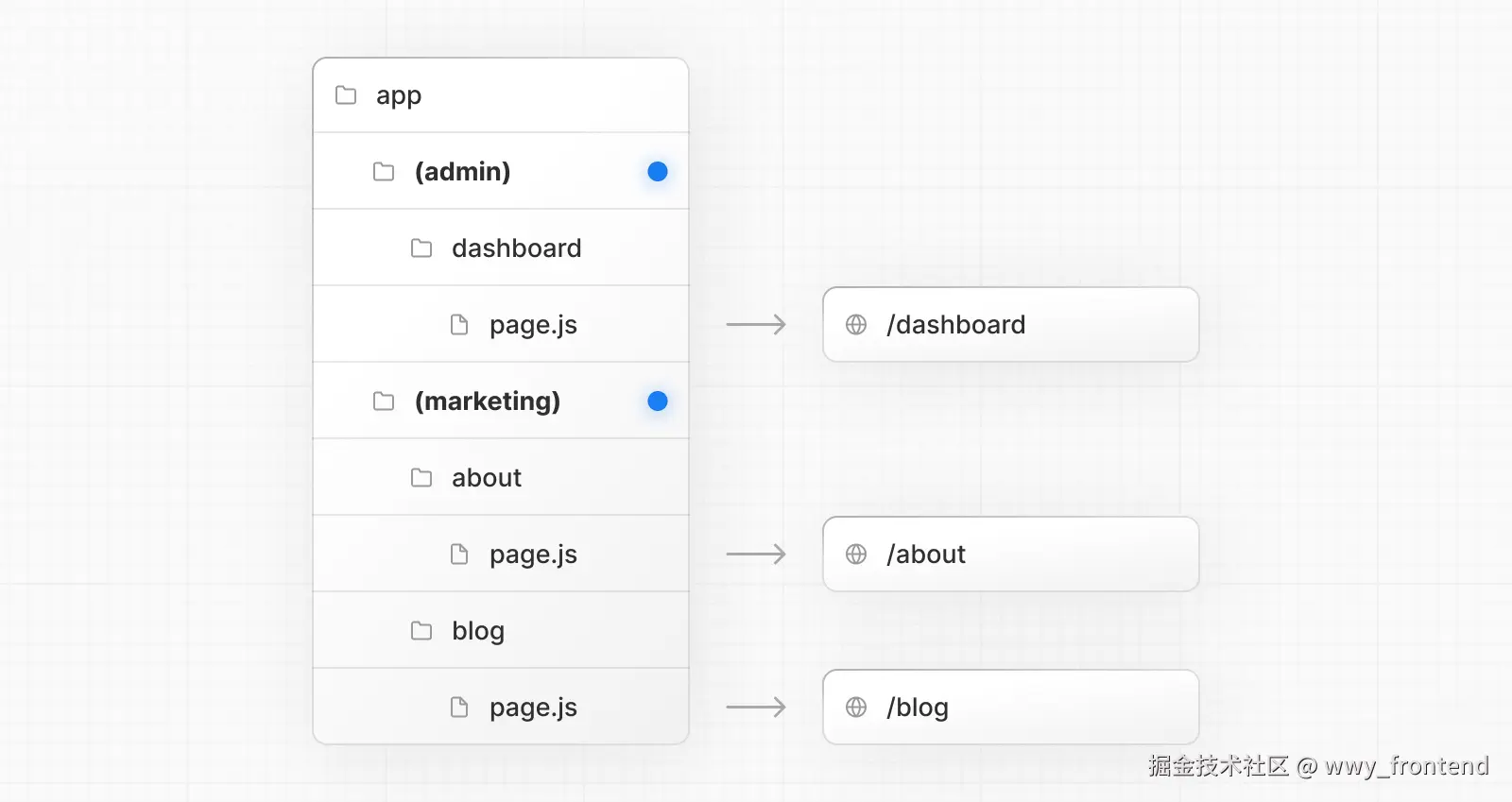 project-organization-route-groups.png