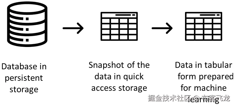 图 2.13 – 数据服务基础设施