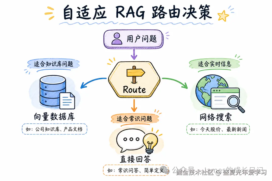 自适应路由节点决策示意图