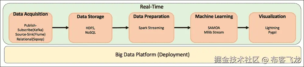 Real-time Big Data Machine Learning