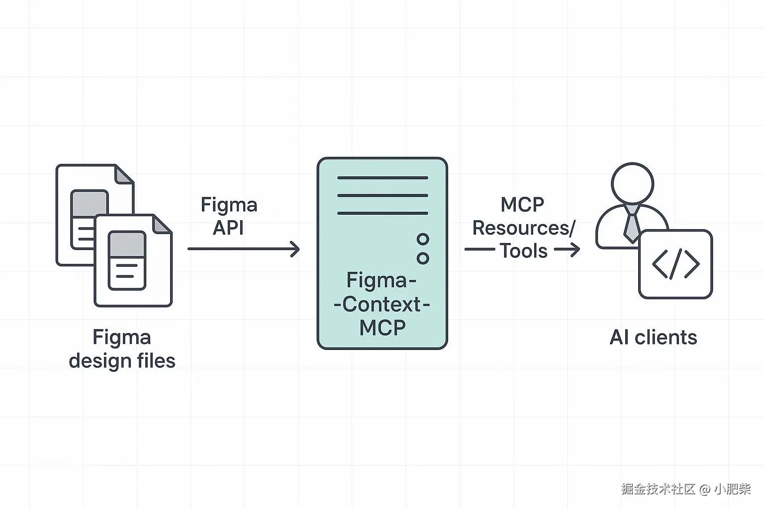 Figma Context MCP 流程示意图