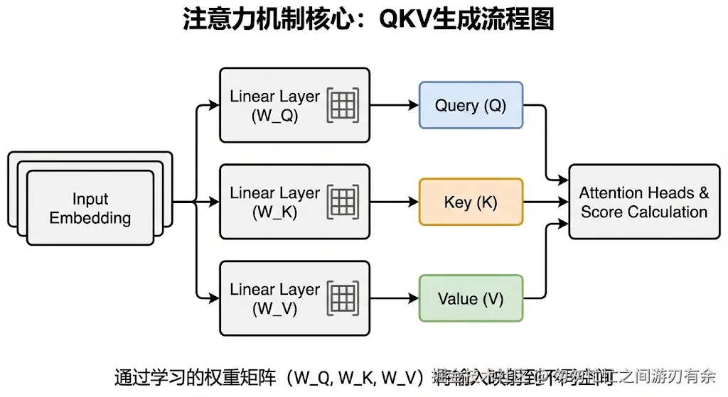 QKV生成流程图.png