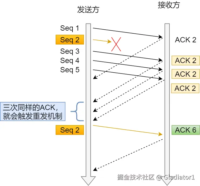快速重传机制