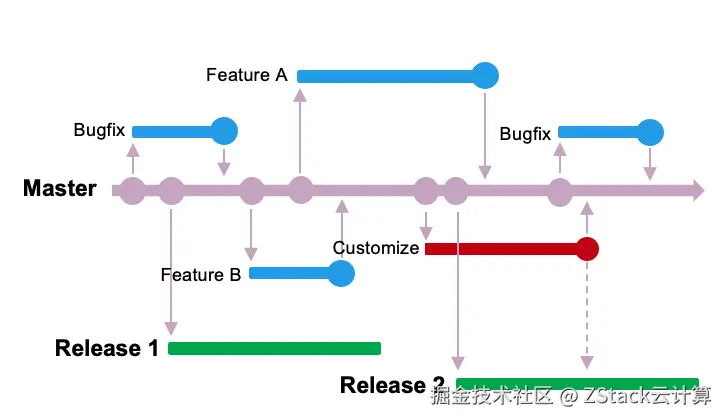 图5. ZStack Cloud 文档分支管理.png
