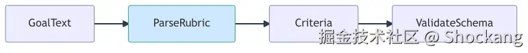 goal-rubric-syntax-flow