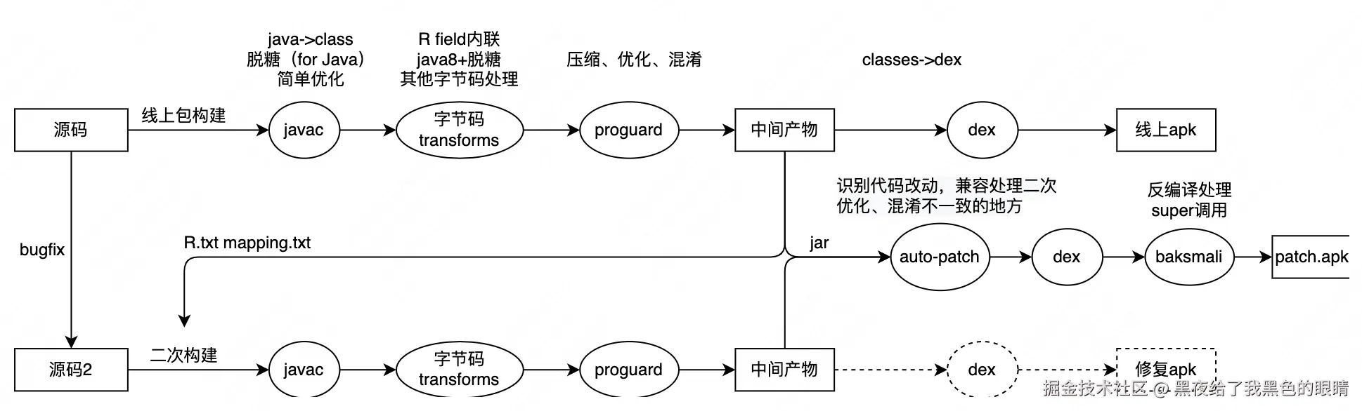 图2 Robust 补丁制作流程