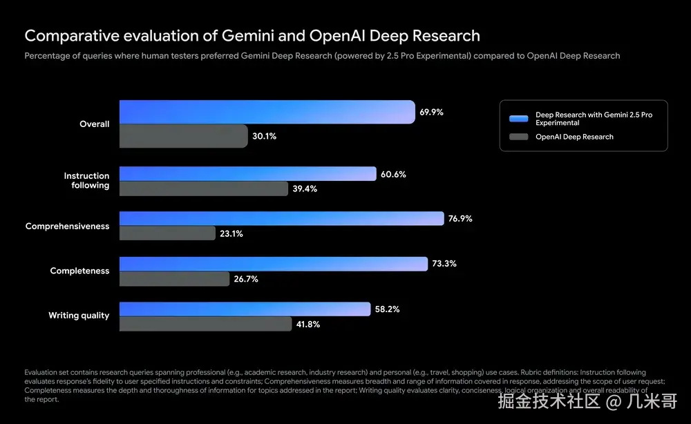 Google Deep Research用户评测结果