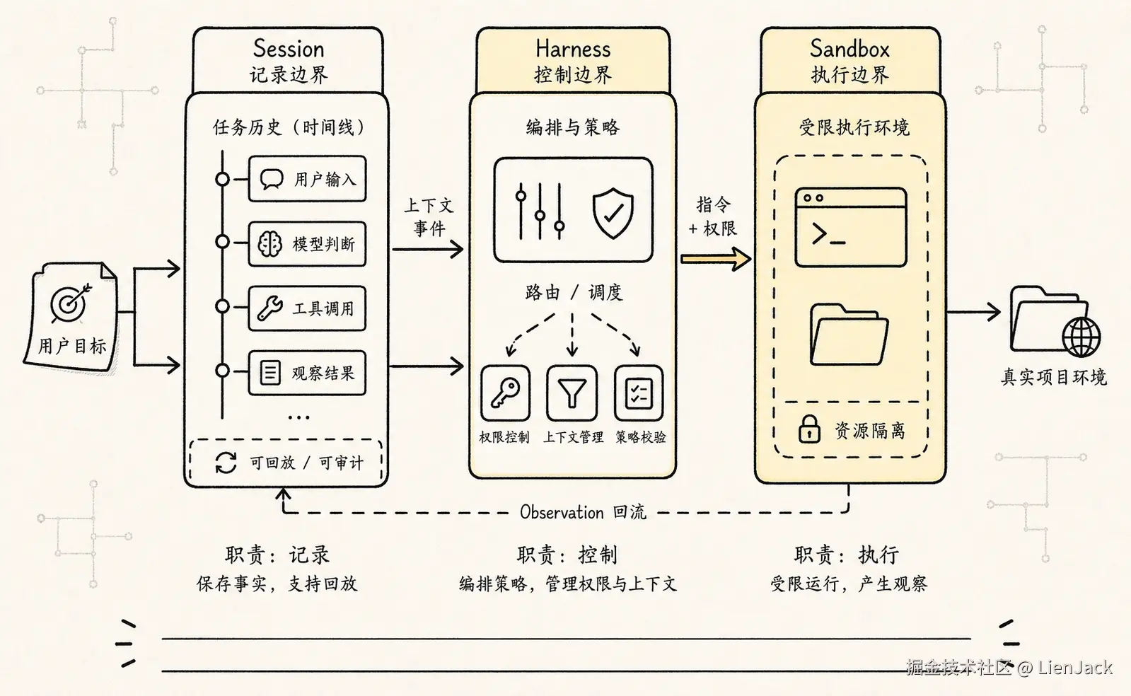 解释 Session、Harness、Sandbox 三者职责不同但互相协作