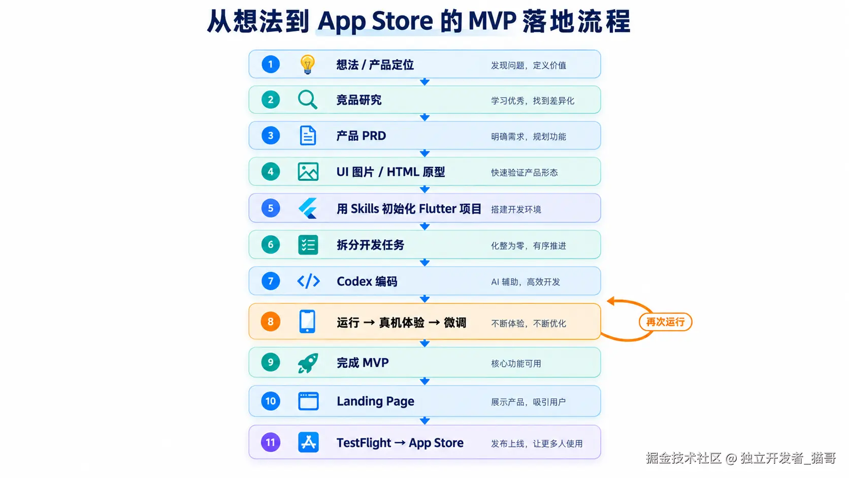 vibe-coding-流程图