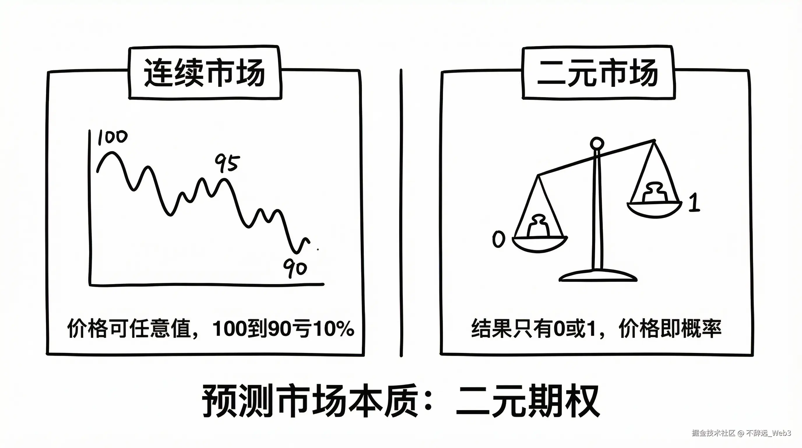 Continuous vs Binary Market
