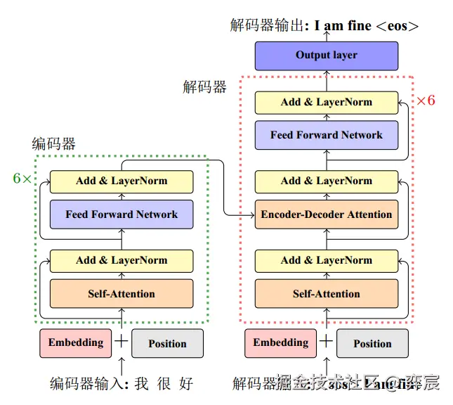 Transformer基本结构