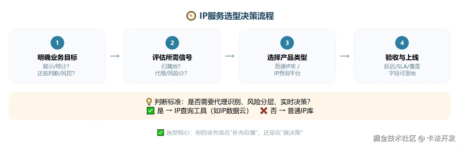 IP服务选型决策流程图，四步流程，核心判断标准是否需要代理识别和实时决策。.png