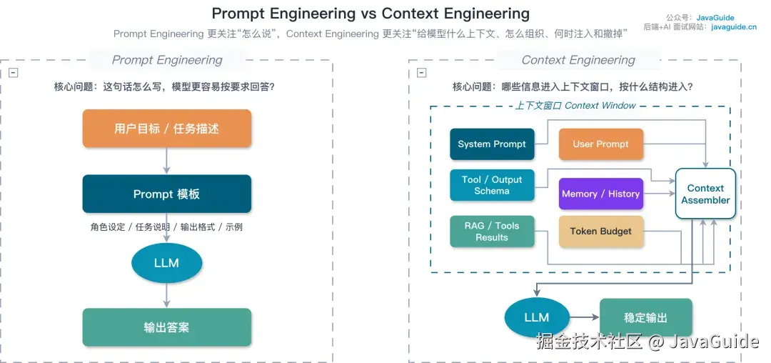 Context Engineering 和 Prompt Engineering 差别