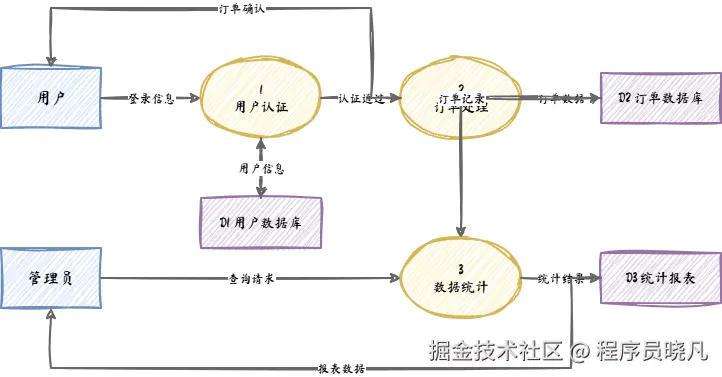 数据流图
