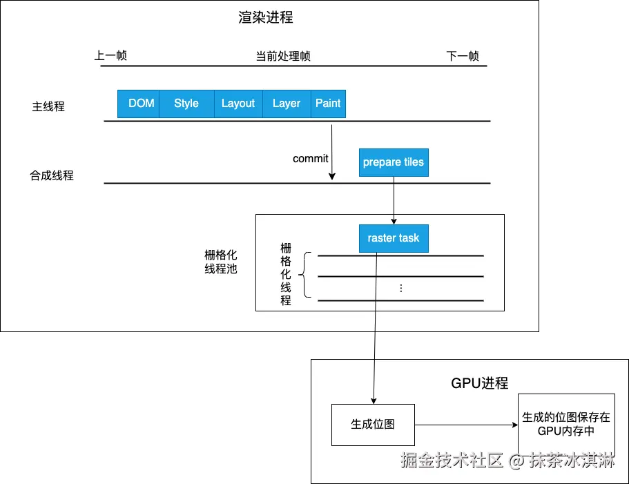 GPU栅格化.png